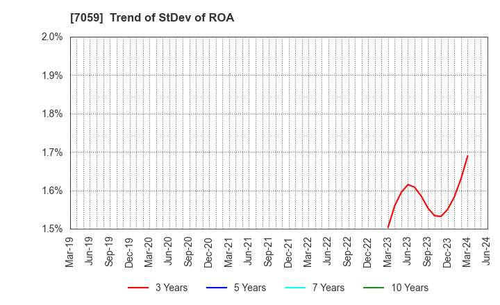 7059 COPRO-HOLDINGS.Co.,Ltd.: Trend of StDev of ROA
