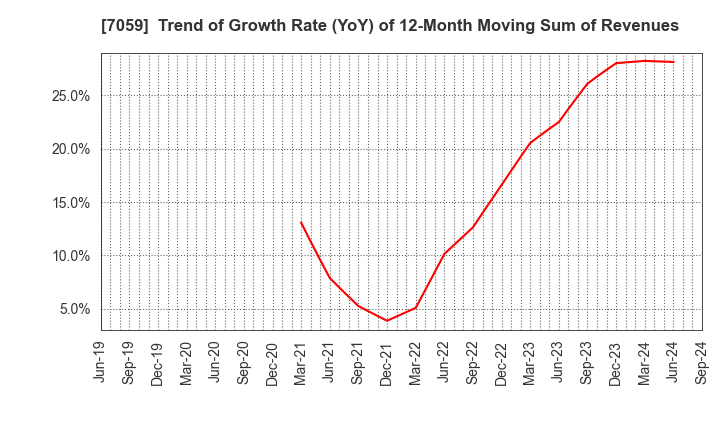 7059 COPRO-HOLDINGS.Co.,Ltd.: Trend of Growth Rate (YoY) of 12-Month Moving Sum of Revenues