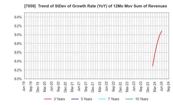 7059 COPRO-HOLDINGS.Co.,Ltd.: Trend of StDev of Growth Rate (YoY) of 12Mo Mov Sum of Revenues