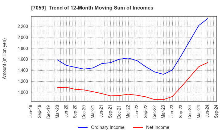 7059 COPRO-HOLDINGS.Co.,Ltd.: Trend of 12-Month Moving Sum of Incomes