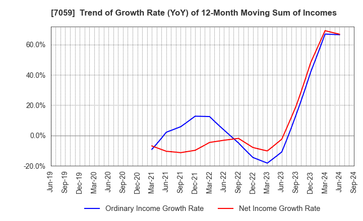 7059 COPRO-HOLDINGS.Co.,Ltd.: Trend of Growth Rate (YoY) of 12-Month Moving Sum of Incomes