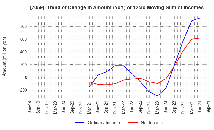 7059 COPRO-HOLDINGS.Co.,Ltd.: Trend of Change in Amount (YoY) of 12Mo Moving Sum of Incomes