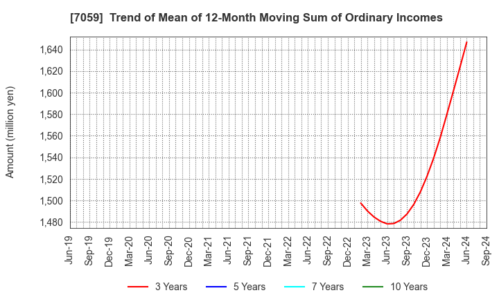 7059 COPRO-HOLDINGS.Co.,Ltd.: Trend of Mean of 12-Month Moving Sum of Ordinary Incomes