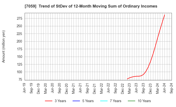 7059 COPRO-HOLDINGS.Co.,Ltd.: Trend of StDev of 12-Month Moving Sum of Ordinary Incomes