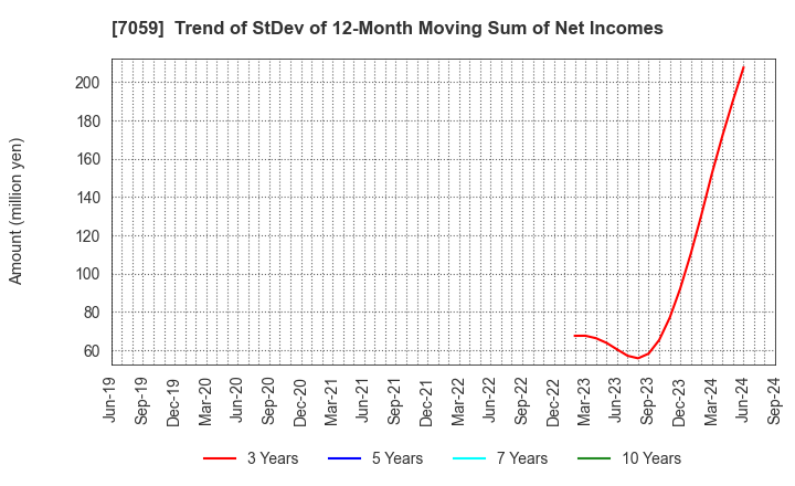 7059 COPRO-HOLDINGS.Co.,Ltd.: Trend of StDev of 12-Month Moving Sum of Net Incomes