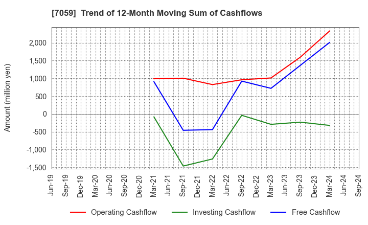 7059 COPRO-HOLDINGS.Co.,Ltd.: Trend of 12-Month Moving Sum of Cashflows