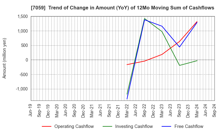 7059 COPRO-HOLDINGS.Co.,Ltd.: Trend of Change in Amount (YoY) of 12Mo Moving Sum of Cashflows