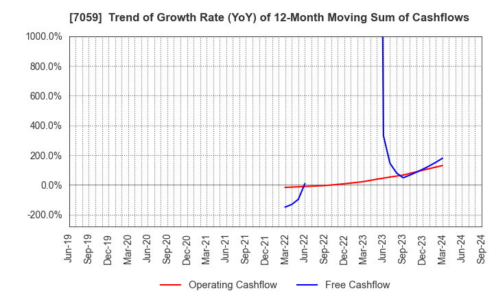 7059 COPRO-HOLDINGS.Co.,Ltd.: Trend of Growth Rate (YoY) of 12-Month Moving Sum of Cashflows