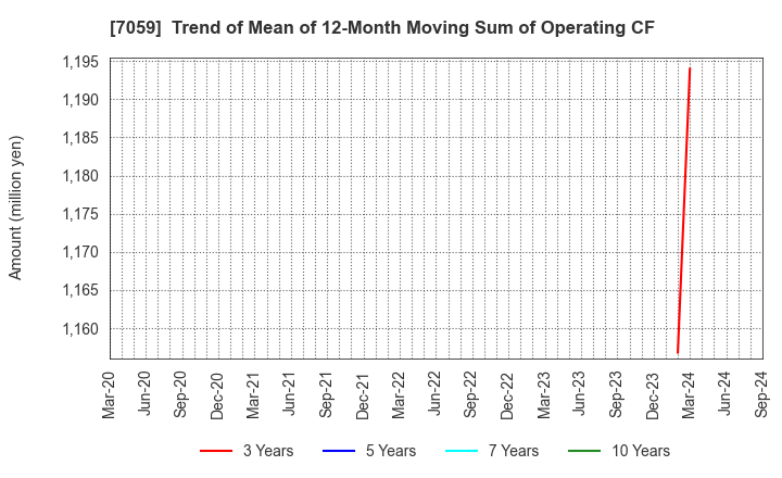 7059 COPRO-HOLDINGS.Co.,Ltd.: Trend of Mean of 12-Month Moving Sum of Operating CF