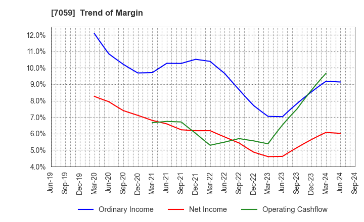 7059 COPRO-HOLDINGS.Co.,Ltd.: Trend of Margin