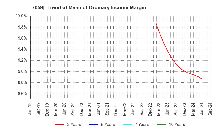 7059 COPRO-HOLDINGS.Co.,Ltd.: Trend of Mean of Ordinary Income Margin