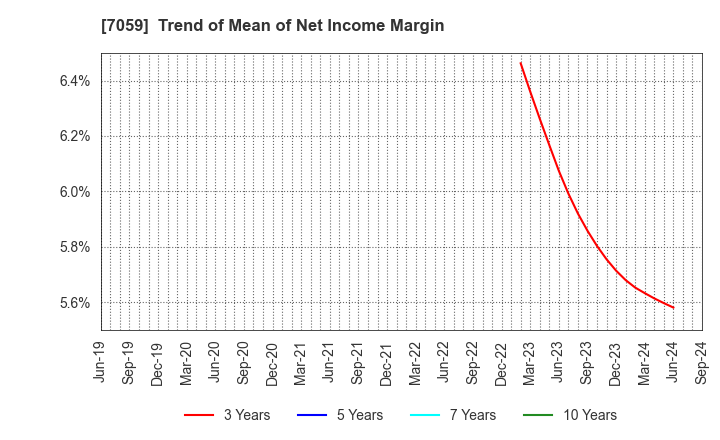 7059 COPRO-HOLDINGS.Co.,Ltd.: Trend of Mean of Net Income Margin