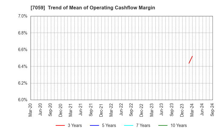 7059 COPRO-HOLDINGS.Co.,Ltd.: Trend of Mean of Operating Cashflow Margin