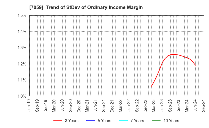 7059 COPRO-HOLDINGS.Co.,Ltd.: Trend of StDev of Ordinary Income Margin