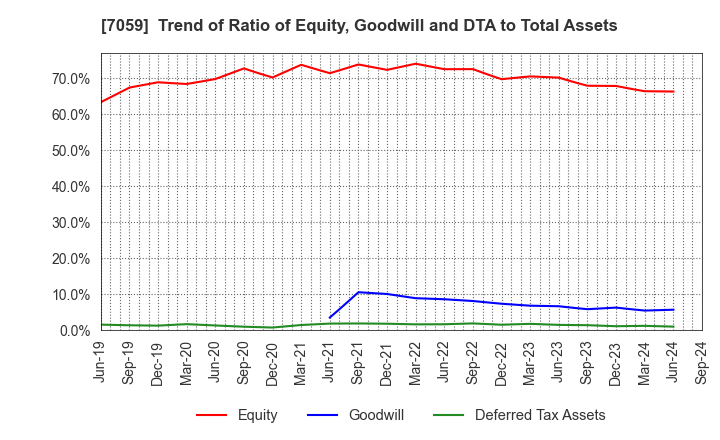 7059 COPRO-HOLDINGS.Co.,Ltd.: Trend of Ratio of Equity, Goodwill and DTA to Total Assets