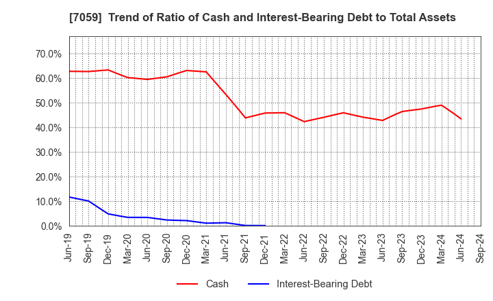 7059 COPRO-HOLDINGS.Co.,Ltd.: Trend of Ratio of Cash and Interest-Bearing Debt to Total Assets