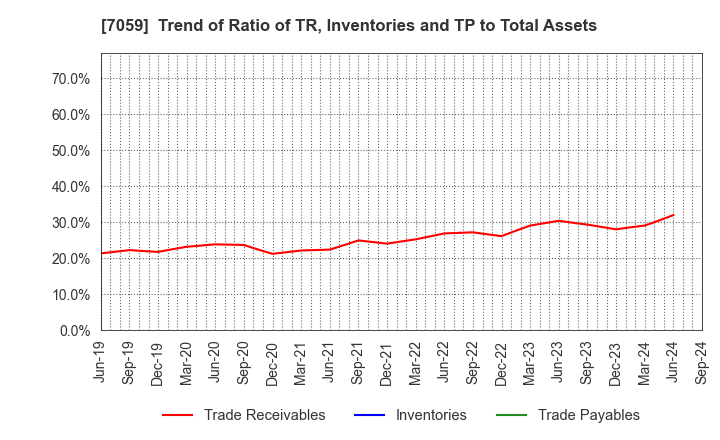 7059 COPRO-HOLDINGS.Co.,Ltd.: Trend of Ratio of TR, Inventories and TP to Total Assets