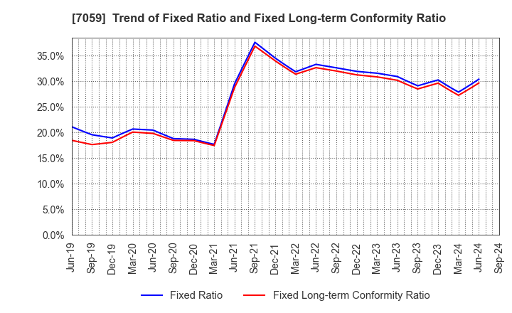 7059 COPRO-HOLDINGS.Co.,Ltd.: Trend of Fixed Ratio and Fixed Long-term Conformity Ratio