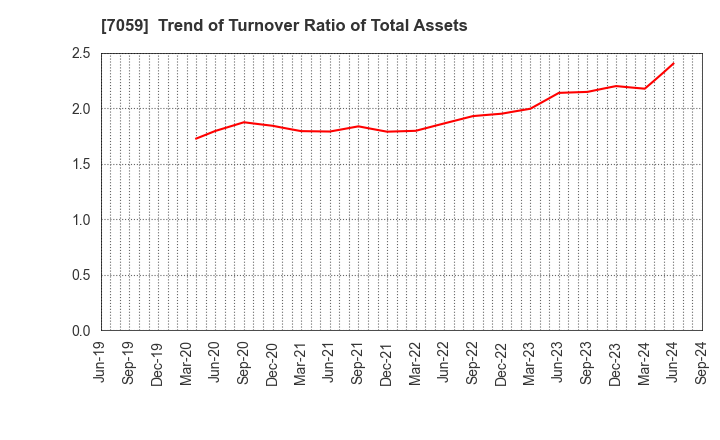 7059 COPRO-HOLDINGS.Co.,Ltd.: Trend of Turnover Ratio of Total Assets