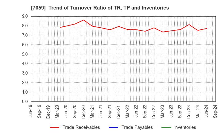 7059 COPRO-HOLDINGS.Co.,Ltd.: Trend of Turnover Ratio of TR, TP and Inventories