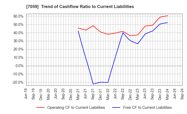 7059 COPRO-HOLDINGS.Co.,Ltd.: Trend of Cashflow Ratio to Current Liabilities