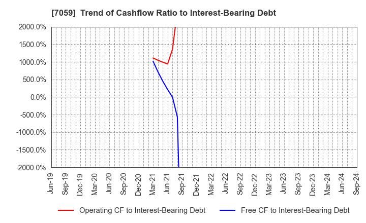 7059 COPRO-HOLDINGS.Co.,Ltd.: Trend of Cashflow Ratio to Interest-Bearing Debt