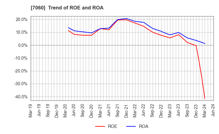 7060 geechs inc.: Trend of ROE and ROA