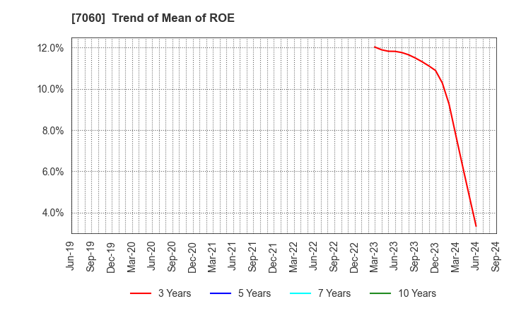 7060 geechs inc.: Trend of Mean of ROE