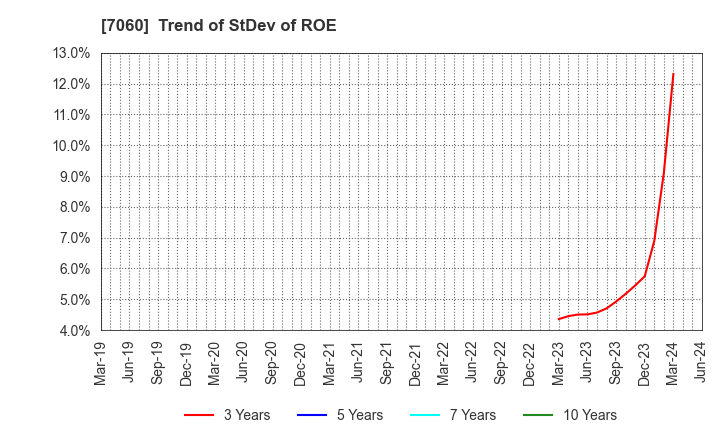 7060 geechs inc.: Trend of StDev of ROE