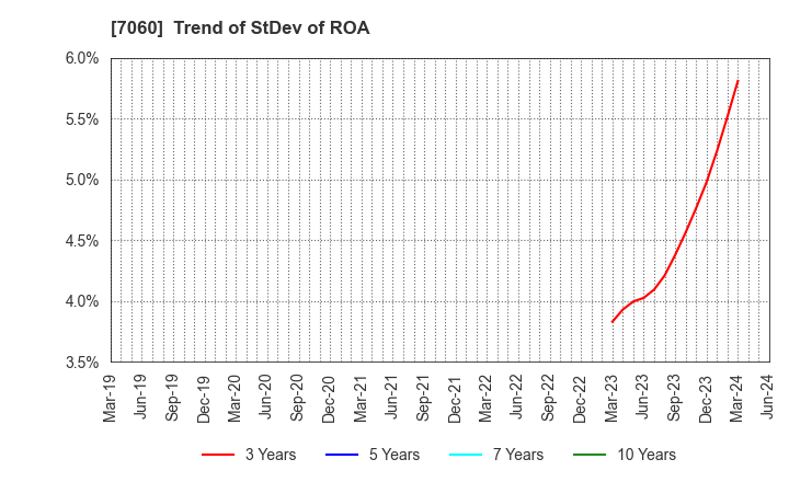 7060 geechs inc.: Trend of StDev of ROA