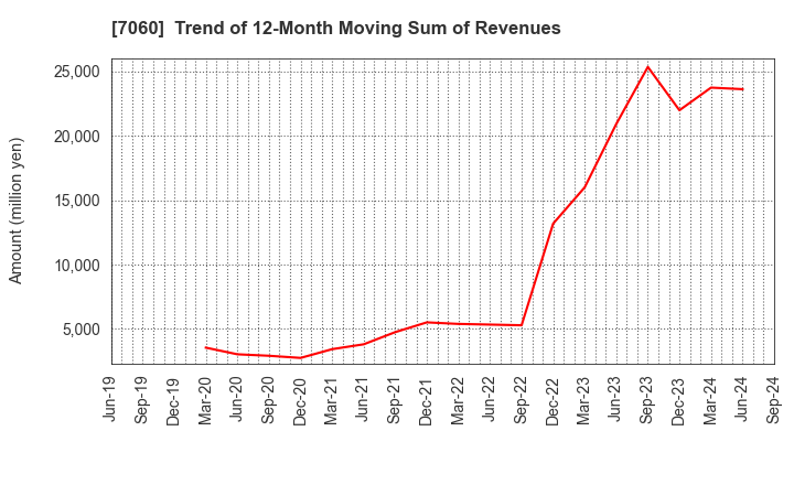 7060 geechs inc.: Trend of 12-Month Moving Sum of Revenues