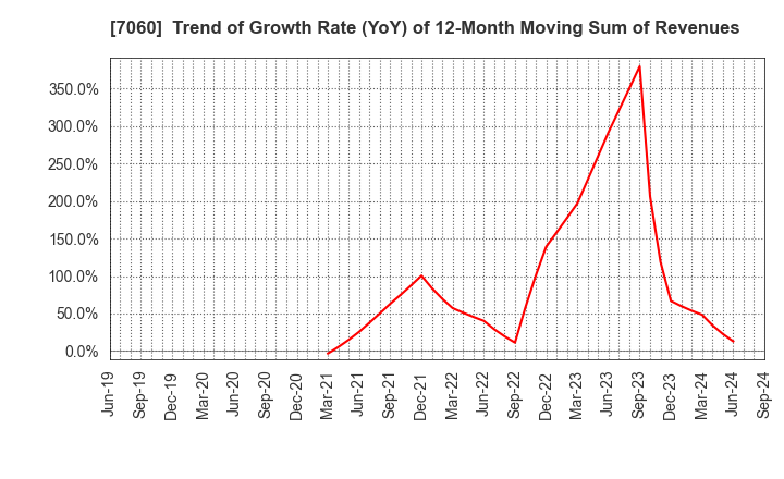 7060 geechs inc.: Trend of Growth Rate (YoY) of 12-Month Moving Sum of Revenues