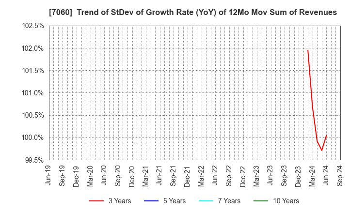 7060 geechs inc.: Trend of StDev of Growth Rate (YoY) of 12Mo Mov Sum of Revenues