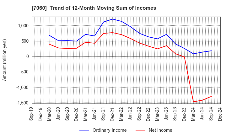 7060 geechs inc.: Trend of 12-Month Moving Sum of Incomes