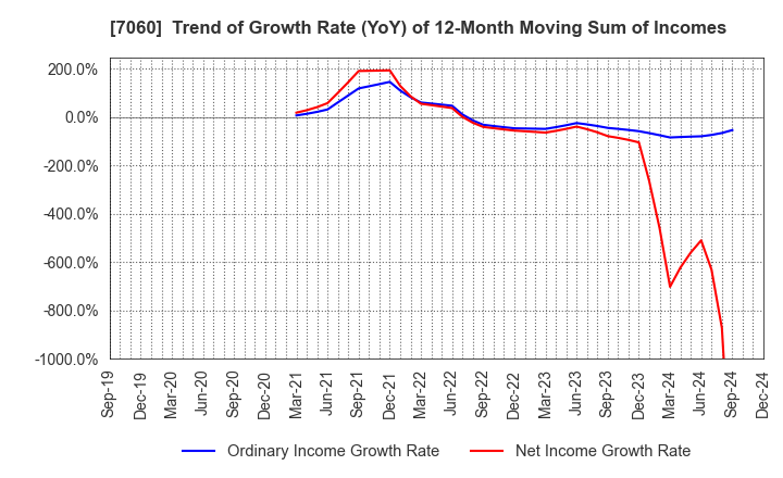 7060 geechs inc.: Trend of Growth Rate (YoY) of 12-Month Moving Sum of Incomes