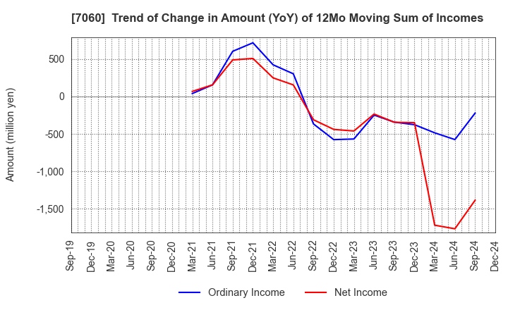 7060 geechs inc.: Trend of Change in Amount (YoY) of 12Mo Moving Sum of Incomes