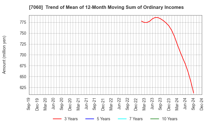 7060 geechs inc.: Trend of Mean of 12-Month Moving Sum of Ordinary Incomes