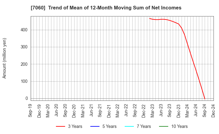 7060 geechs inc.: Trend of Mean of 12-Month Moving Sum of Net Incomes