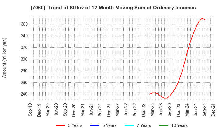 7060 geechs inc.: Trend of StDev of 12-Month Moving Sum of Ordinary Incomes