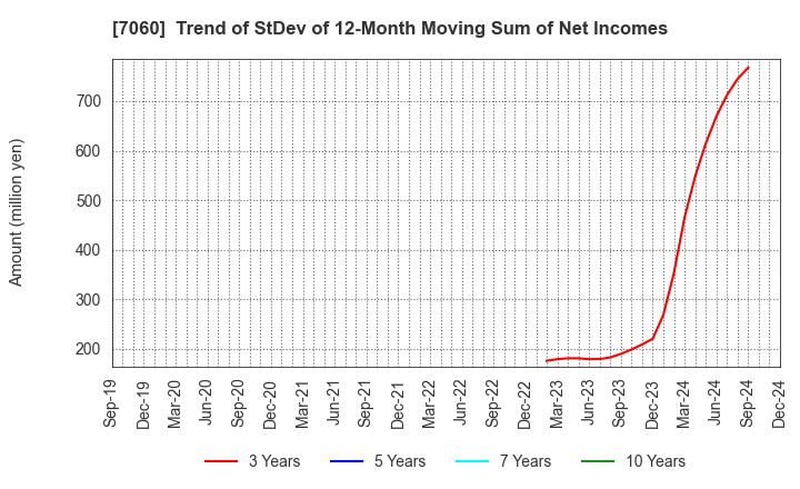 7060 geechs inc.: Trend of StDev of 12-Month Moving Sum of Net Incomes