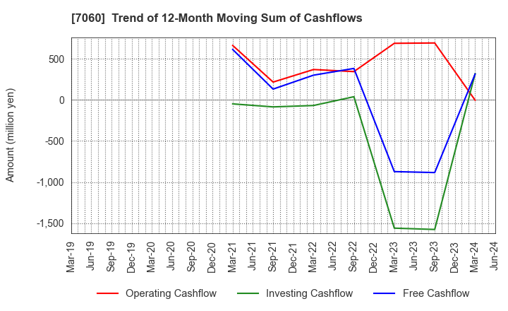 7060 geechs inc.: Trend of 12-Month Moving Sum of Cashflows