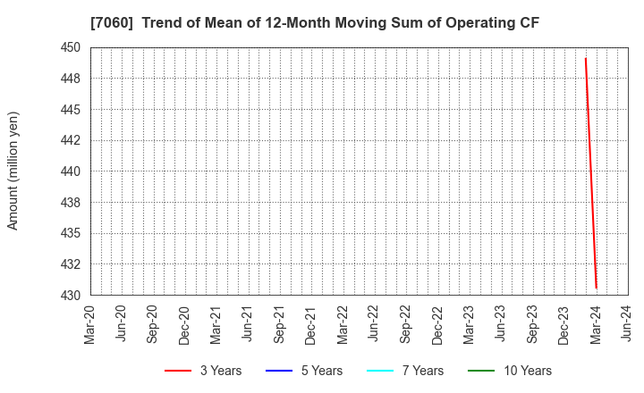 7060 geechs inc.: Trend of Mean of 12-Month Moving Sum of Operating CF