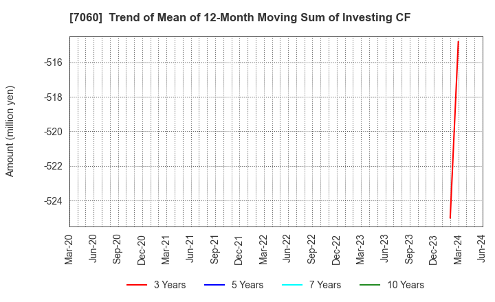 7060 geechs inc.: Trend of Mean of 12-Month Moving Sum of Investing CF