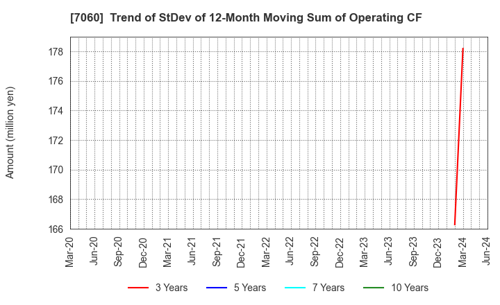 7060 geechs inc.: Trend of StDev of 12-Month Moving Sum of Operating CF