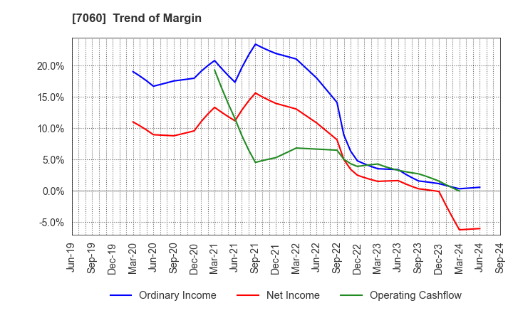 7060 geechs inc.: Trend of Margin