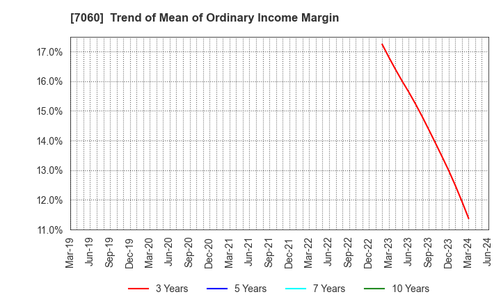 7060 geechs inc.: Trend of Mean of Ordinary Income Margin