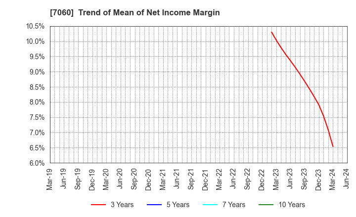 7060 geechs inc.: Trend of Mean of Net Income Margin