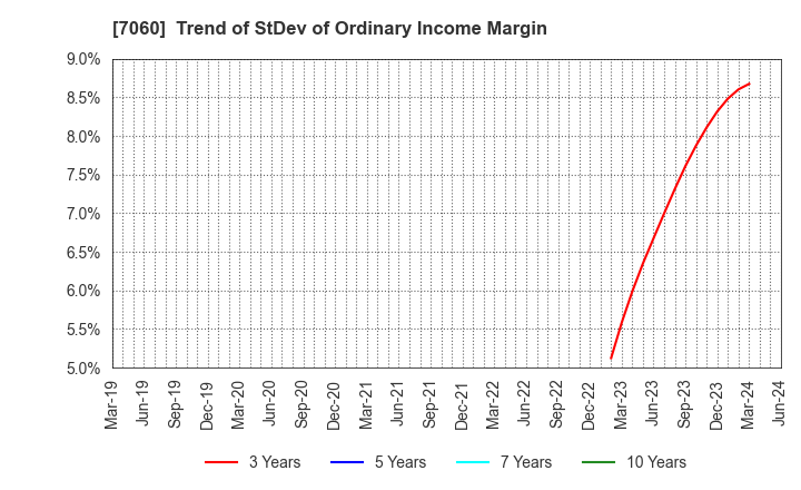 7060 geechs inc.: Trend of StDev of Ordinary Income Margin