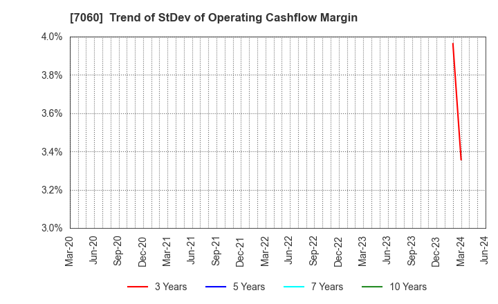 7060 geechs inc.: Trend of StDev of Operating Cashflow Margin
