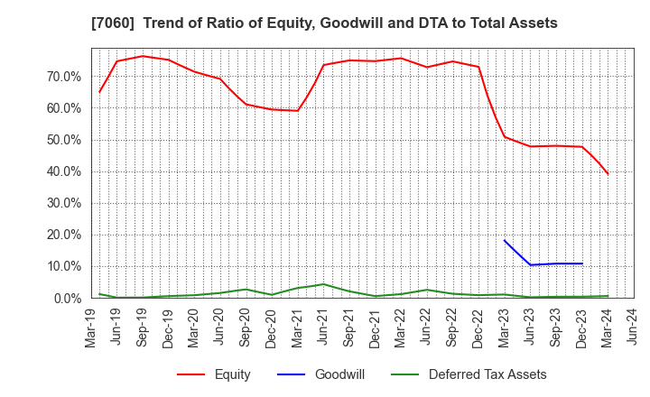 7060 geechs inc.: Trend of Ratio of Equity, Goodwill and DTA to Total Assets